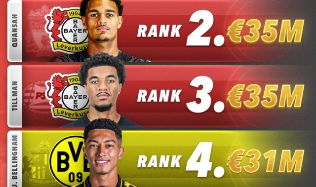 奇亿果体育入口-今夏德甲TOP5引援：拜仁7000万欧签迪亚斯居首 药厂2席堂安律上榜